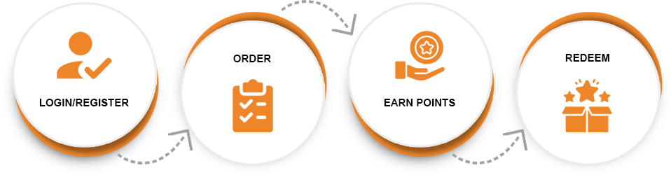 Loyalty Steps Image